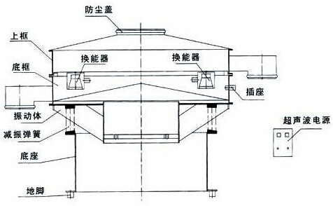 超聲波振動篩分機結構圖