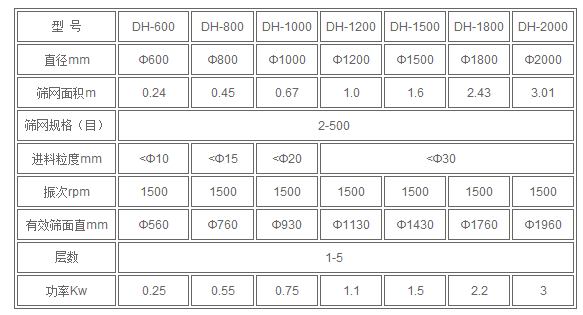 1200型不銹鋼振動篩技術參數(shù)