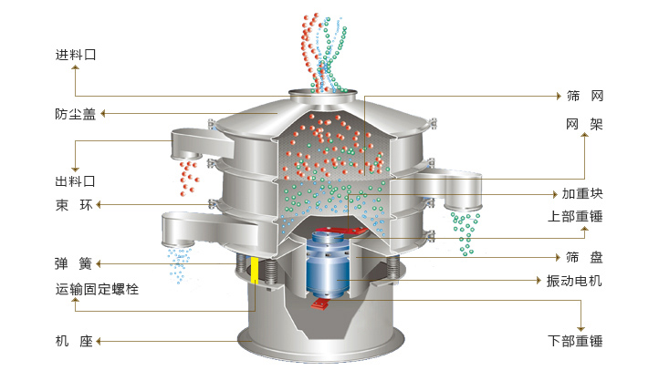 圓形振動篩結構圖